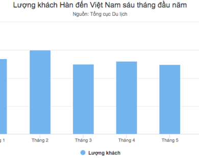 Hàn Quốc tiếp tục dẫn đầu thị trường khách quốc tế tới Việt Nam