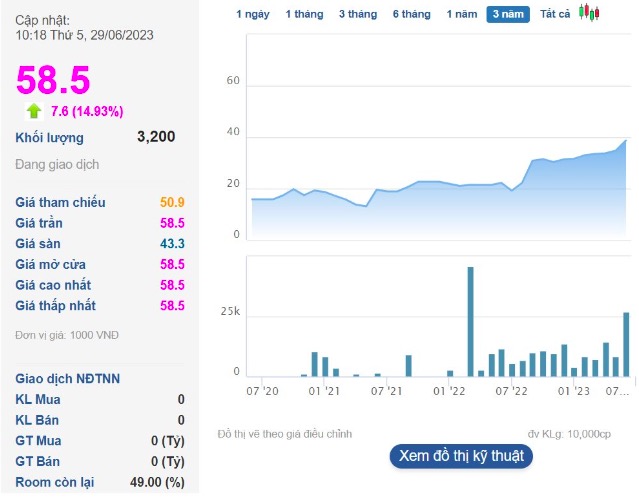 Công ty xây dựng "nóng" sau thông tin trúng thầu gói 5.12 sân bay Long Thành: Giá cổ phiếu tăng gần 50% với 3 phiên trần liên tục