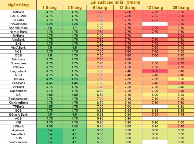 Lãi suất tiết kiệm giảm nhanh đến bất ngờ, mốc 8% chính thức biến mất tại kỳ hạn 12 tháng