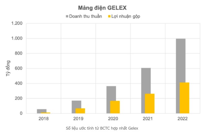 Mảng điện tái tạo đang được Gelex rao bán: Đạt mức doanh thu nghìn tỷ sau 5 năm nhưng lợi nhuận gộp mới là điều ấn tượng