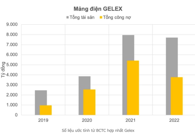 Mảng điện tái tạo đang được Gelex rao bán: Đạt mức doanh thu nghìn tỷ sau 5 năm nhưng lợi nhuận gộp mới là điều ấn tượng