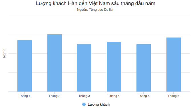 Hàn Quốc tiếp tục dẫn đầu thị trường khách quốc tế tới Việt Nam