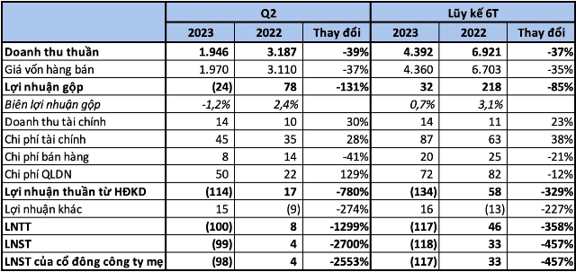 Doanh nghiệp thép đầu tiên báo lỗ quý 2: Khoản lỗ kỷ lục gần trăm tỷ, nối dài chuỗi thua lỗ lên 4 quý liên tiếp